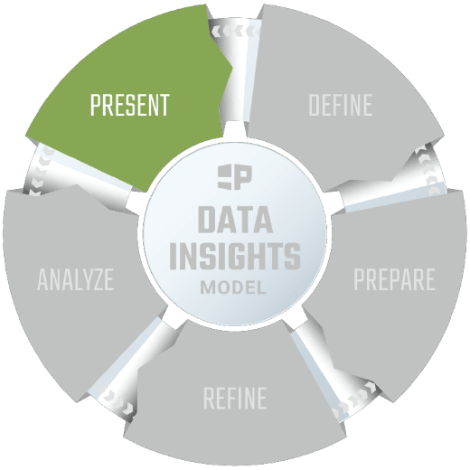 Data Insight Model - Present Stage