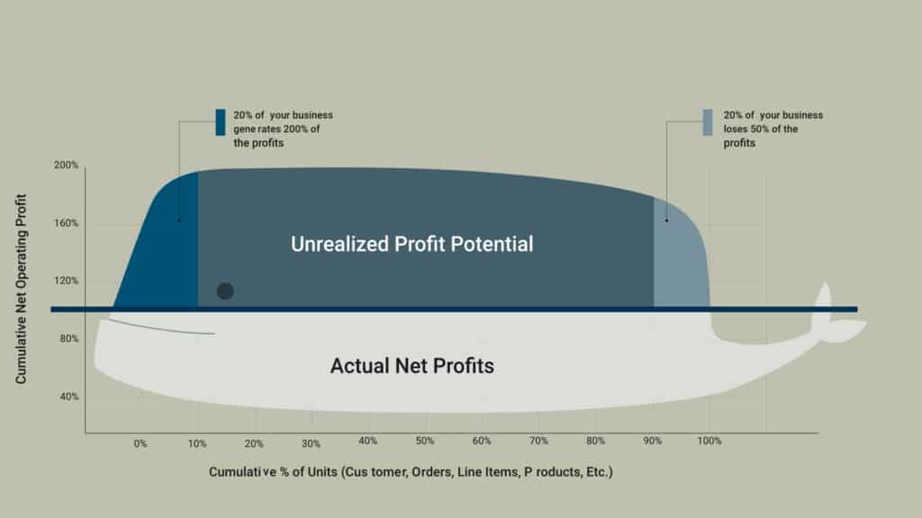 unrealized profit potential vs actual revenue