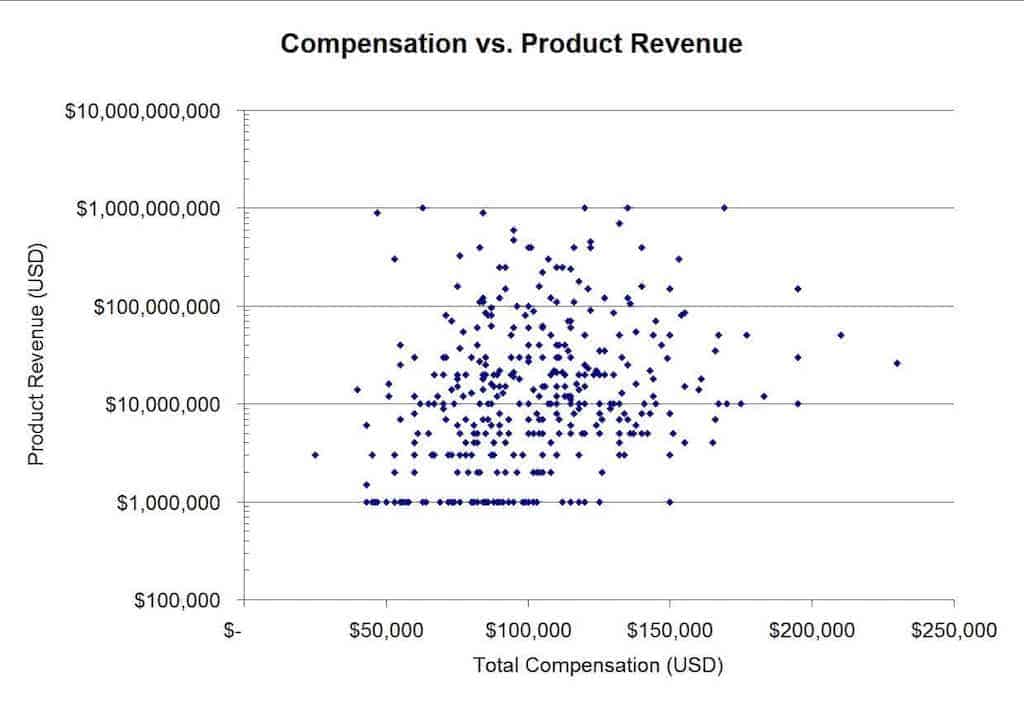 product compensation vs product revenue