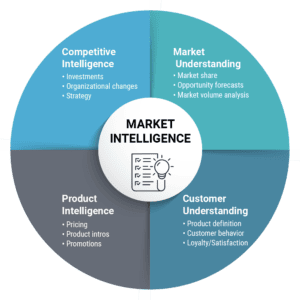 A chart outlining the different types of market intelligence.