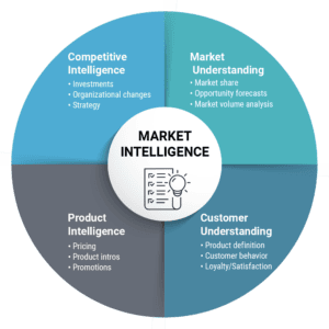 A chart outlining the different types of market intelligence.