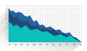 A burndown graph representing the decline of outstanding story points over time.