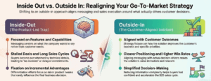 graphic depicting outside in go to market strategy comparison