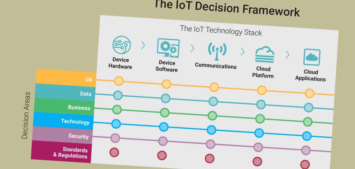 IoT Framework for Product Managers