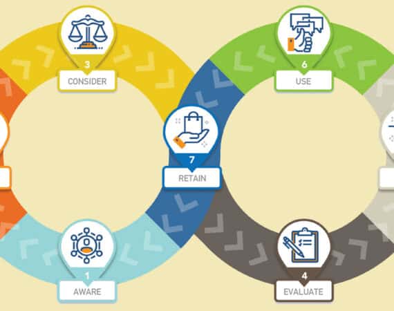 the right sales tools for customer journey stage