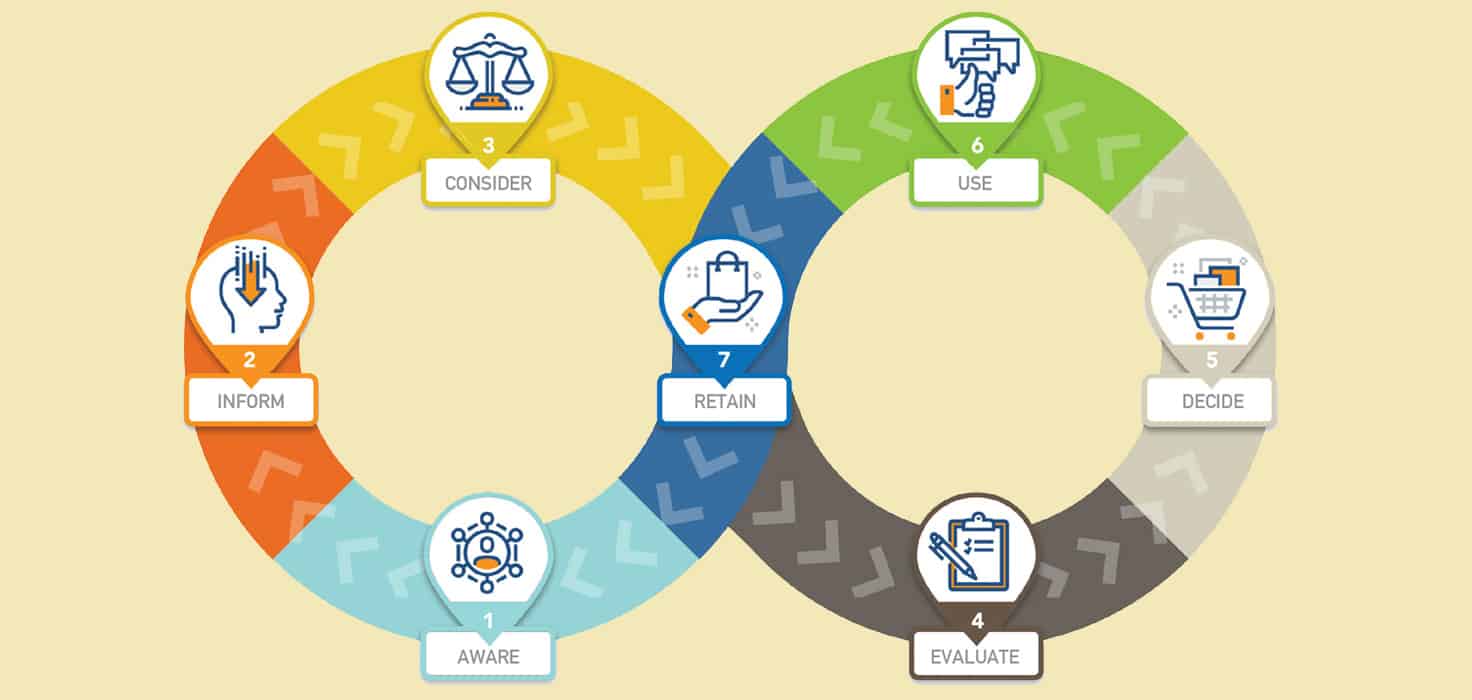the right sales tools for customer journey stage