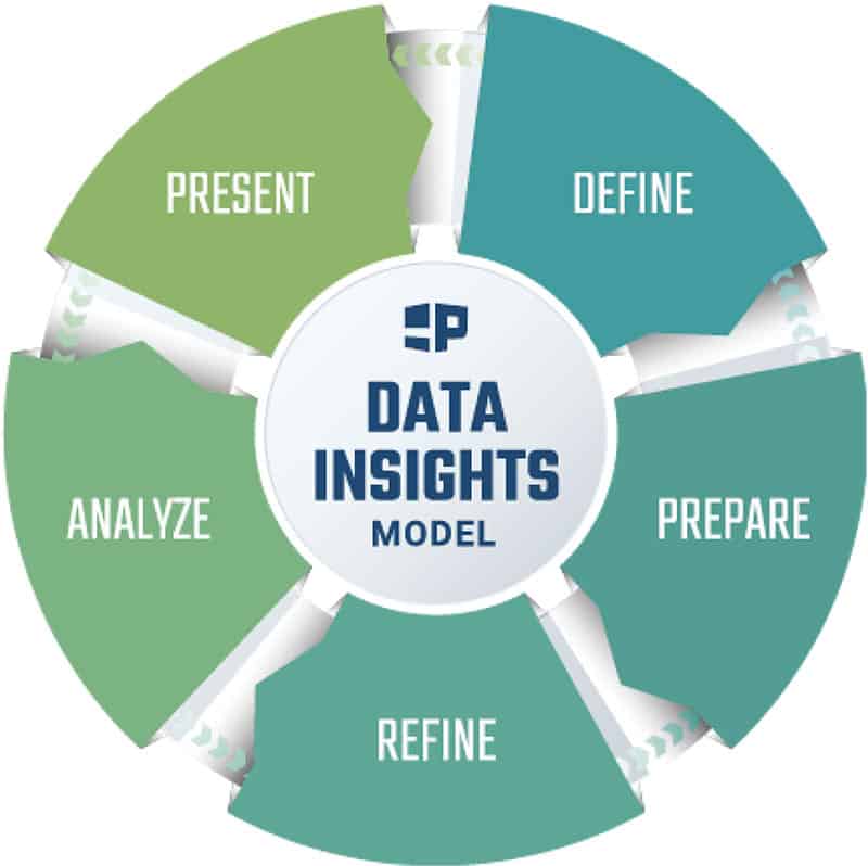 Pragmatic Institute Data Insights Model