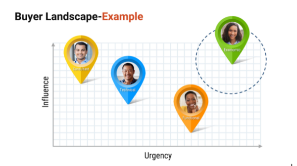 Buyer Personas and The Message Matrix | Pragmatic Institute