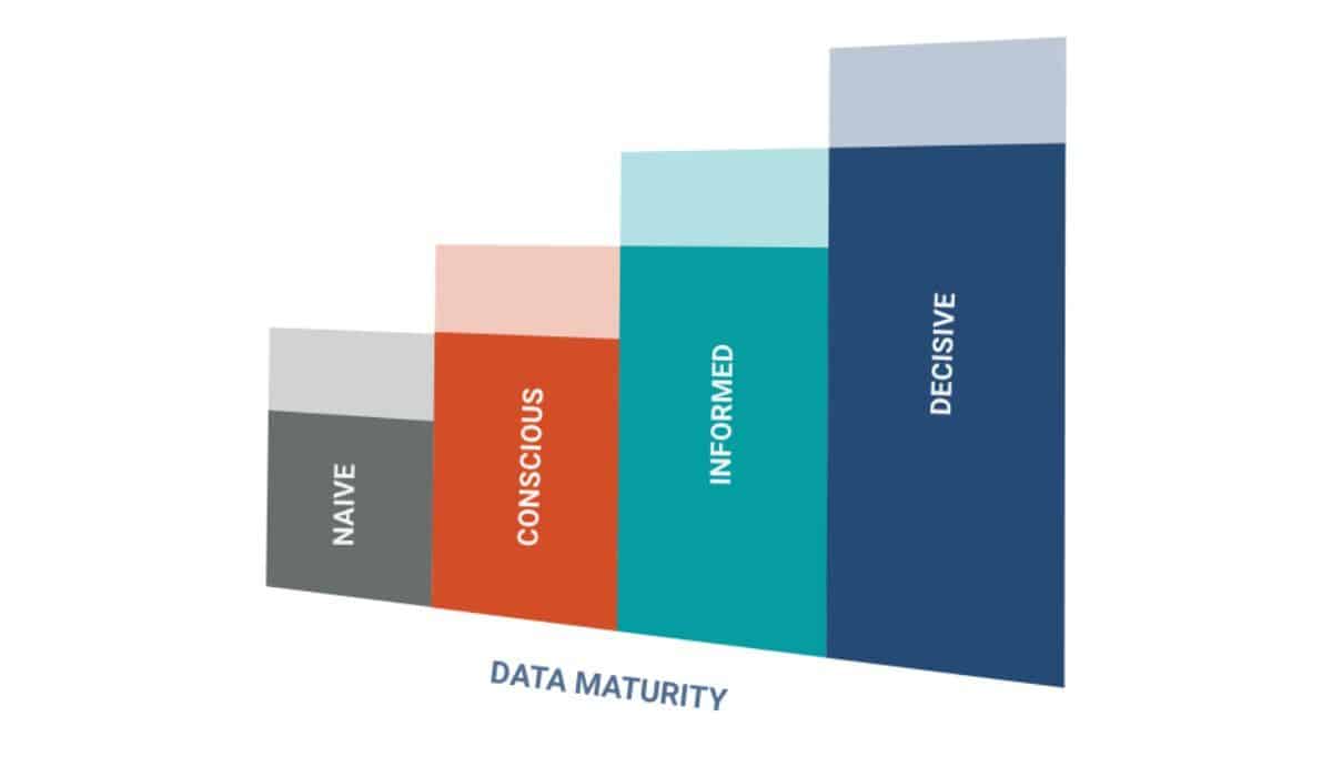 The 4 stages of the Data Maturity Journey defined by Pragmatic Institute. Beginning with Data Naive, then Conscious, Informed, and Decisive. These are organized in ascending order to represent the steps toward maturity.