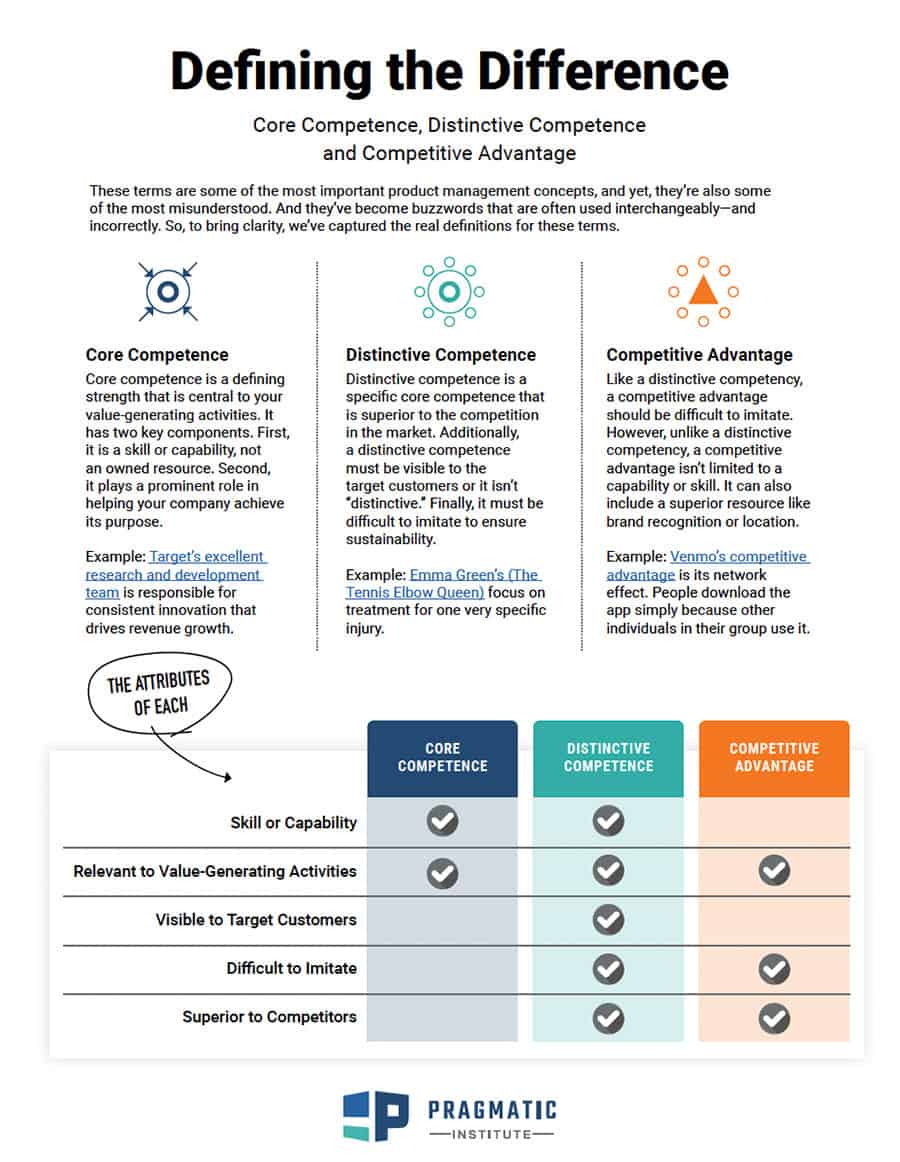 Defining the Difference Core Competence, Distinctive Competence and Competitive Advantage