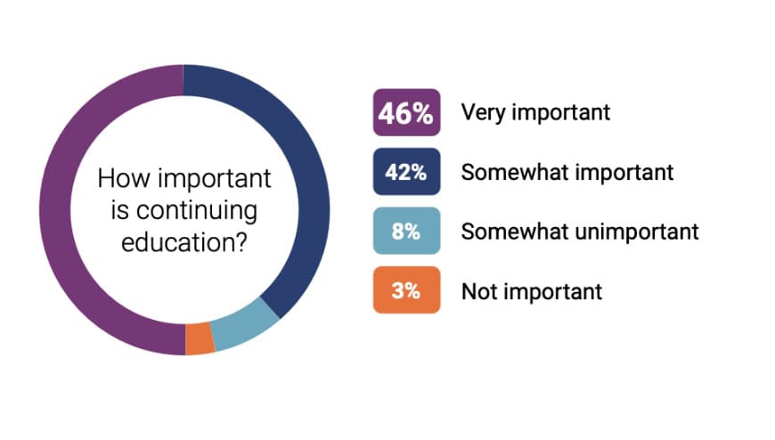 How important is higher education?