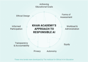 Image showing a round graph on Kahn's academy's approach to responsible AI 