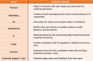 Table on what a team would like like if you are building AI products for the market