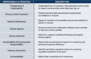 Table showing responsible AI principles
