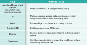 Table focusing on what to focus on when using AI internally