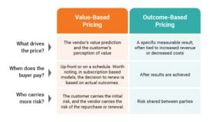value based pricing compared to outcome based pricing