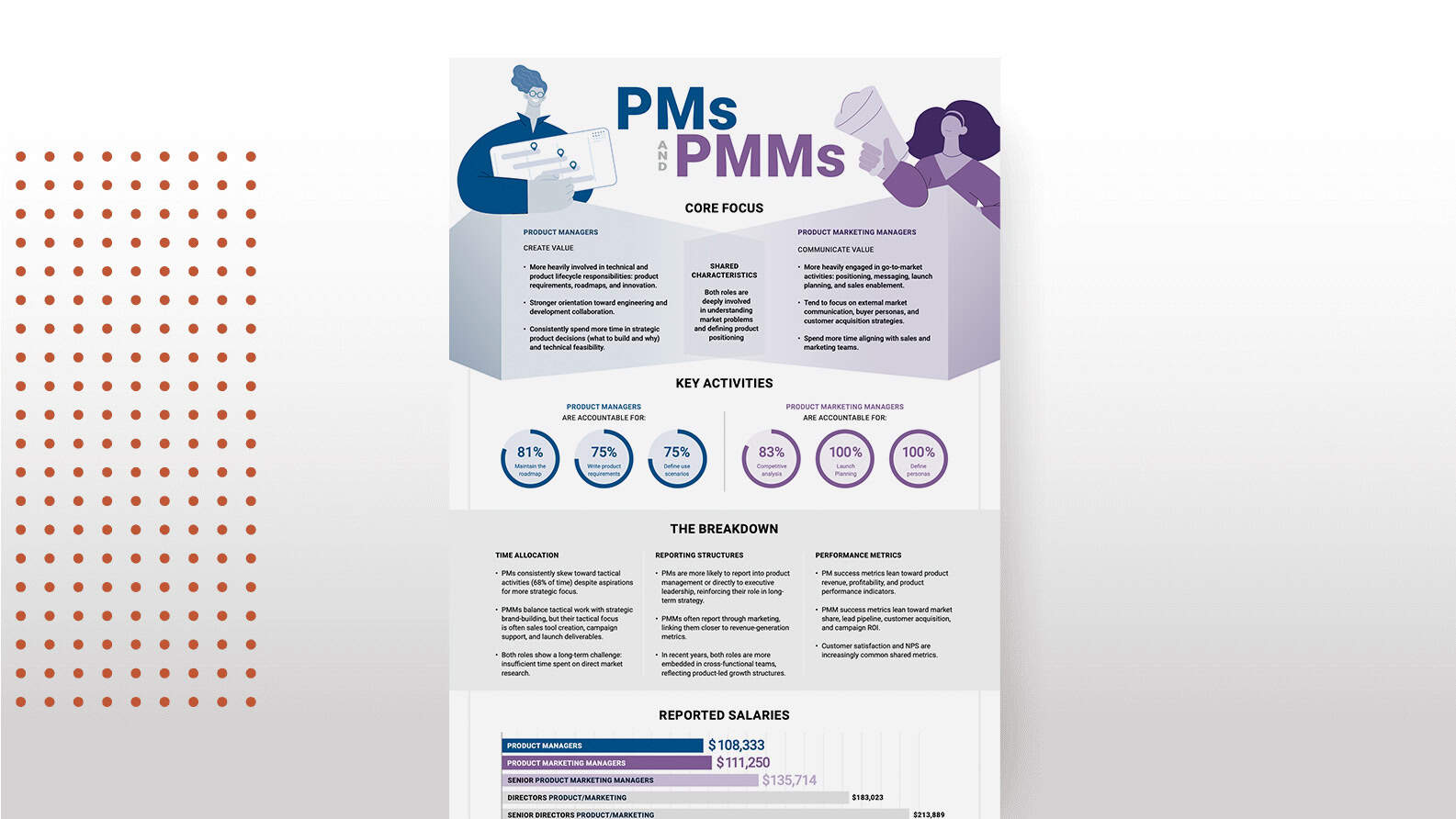 Image regarding the different roles of Product managers and product marketers