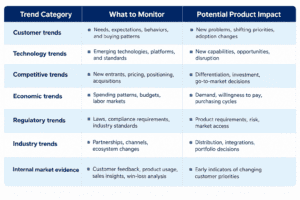 Table showing market trend categories, what you should monitor and what potential impact that has on your product.