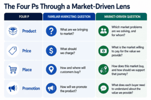 Table showing the four Ps of Marketing