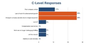 Why C-suite product professionals leave jobs