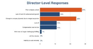 Why directors leave product jobs