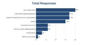 Bar chart on why people leave Product jobs