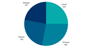 participant pie chart: there is 22 percent manager, 25 percent director, 28 percent VP/Head, 25 percent C Level 