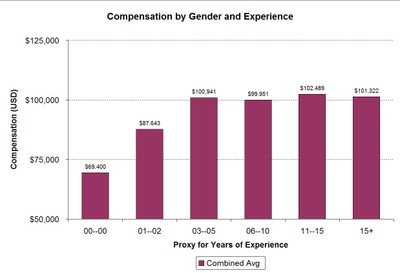 compensation by gender