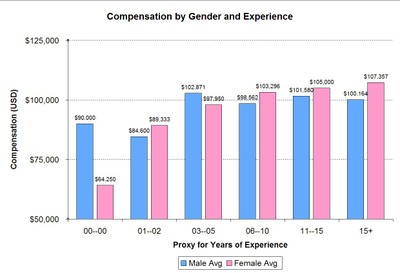 compensation by gender and experience chart
