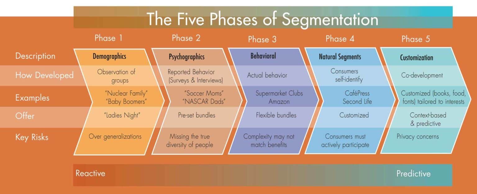 The Five Slices of Segmentation Pragmatic Institute