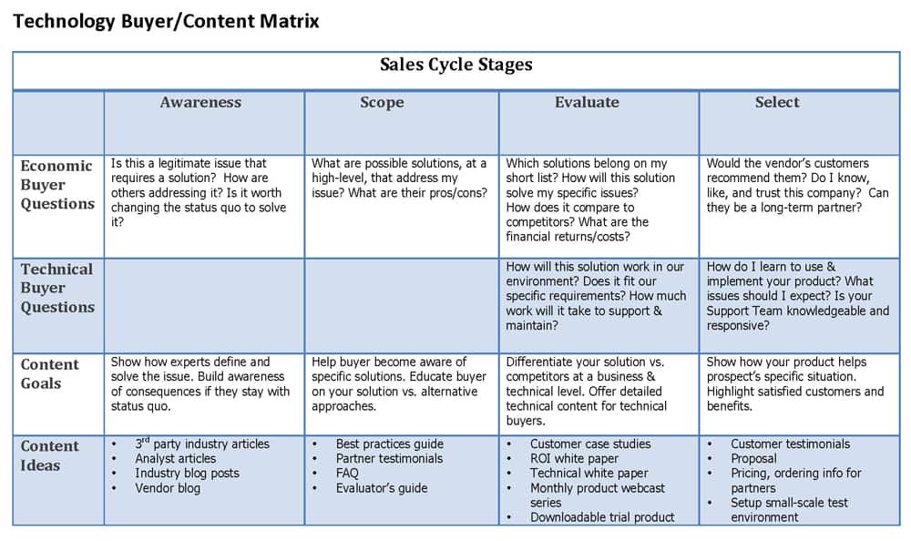 Content Marketing Plan Matrix