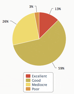 How do you rate the quality of information you get from social media?