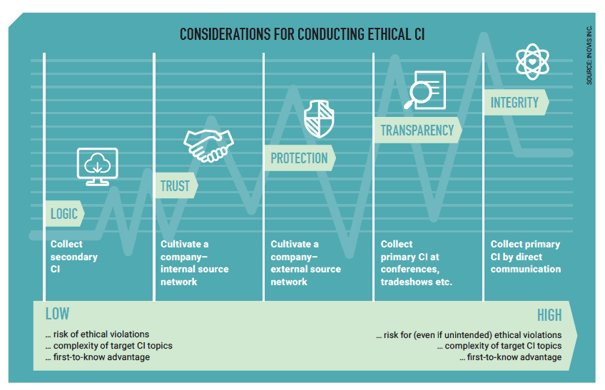 Considerations for Conducting Ethical CI Work