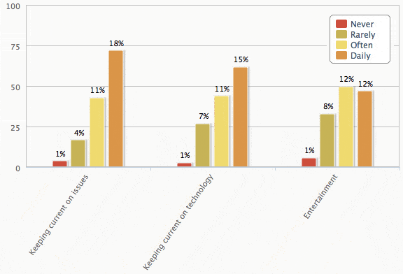 How often do you use social media