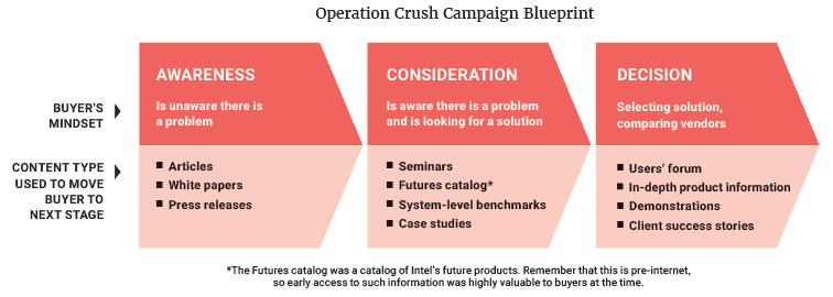 operation crush campaign blueprint