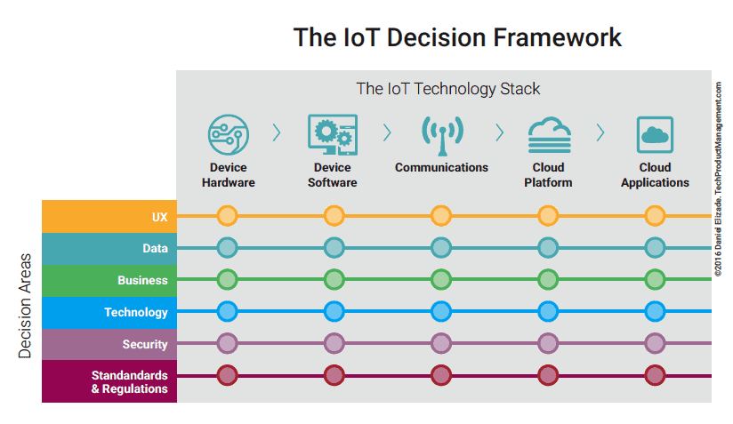 The IoT Decision Framework
