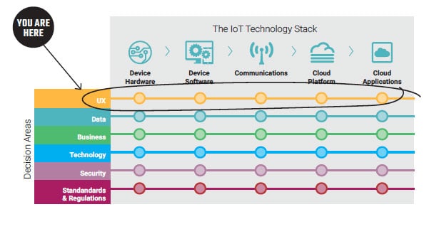 UX Stack of the IoT Decision Framework