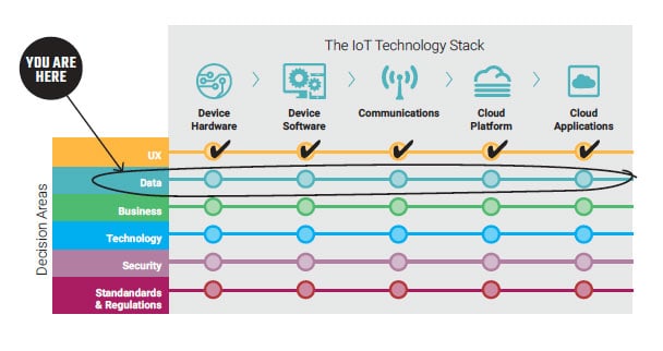 Data Stack of the IoT Decision Framework