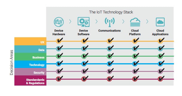 Complete IoT Decision Framework