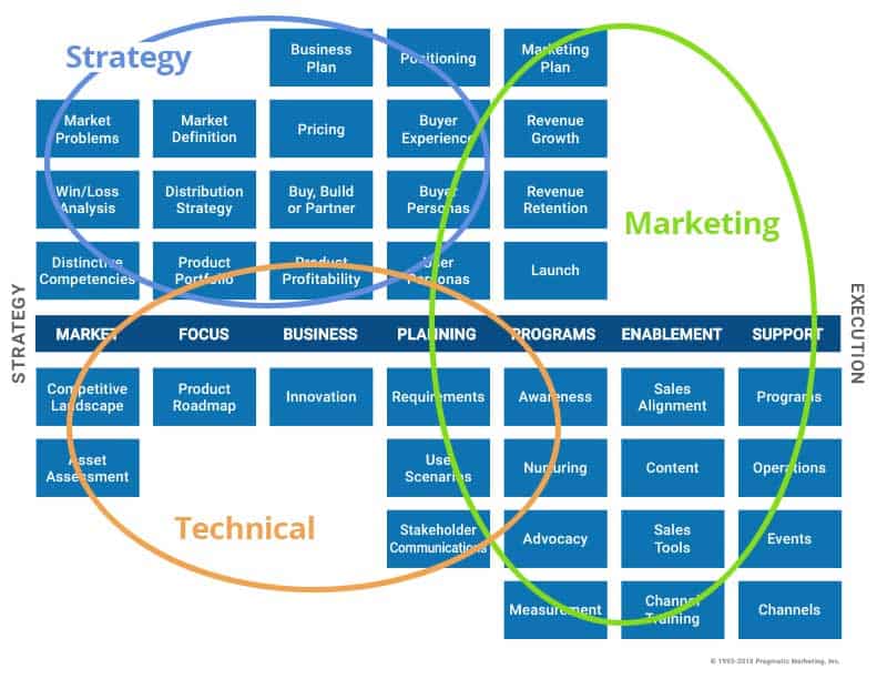 Product Management Triad