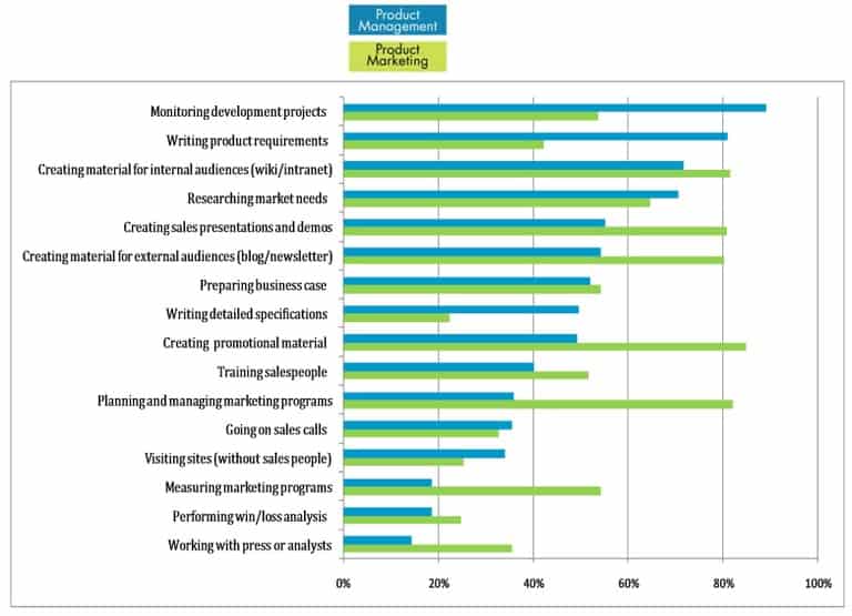 product management vs product marketing 