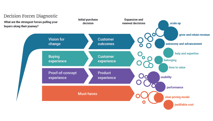 Decision Forces Chart