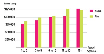 Gender Comparison