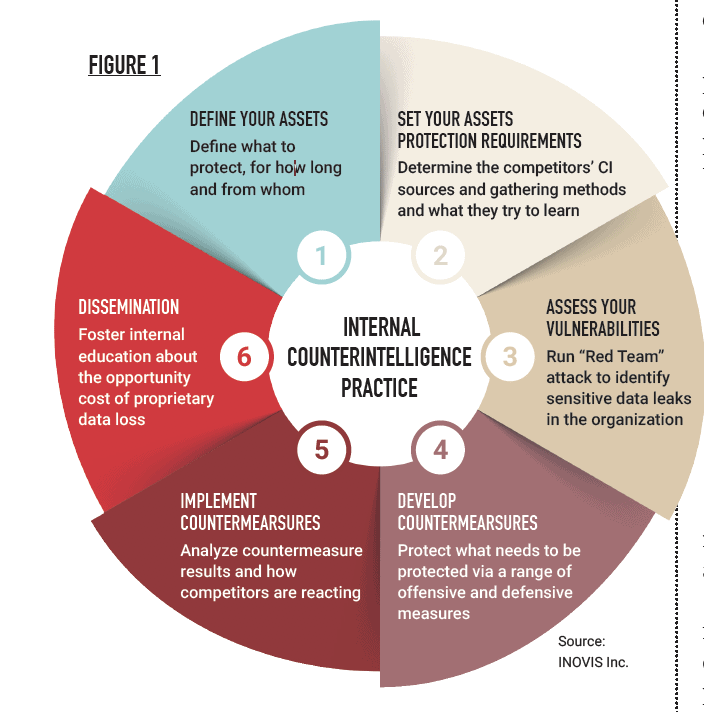 internal counterintelligence practice