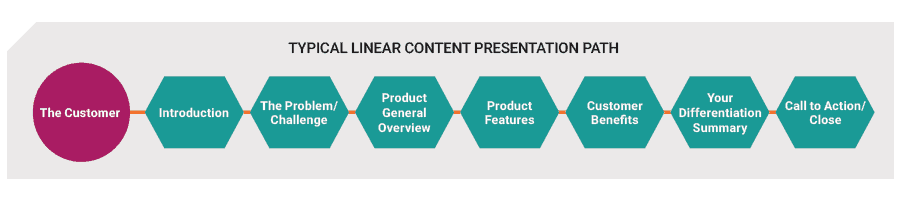 typical linear content presentation path