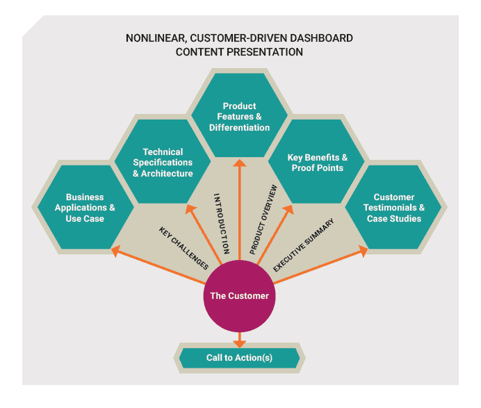 nonlinear customer-drive dashboard content presentation