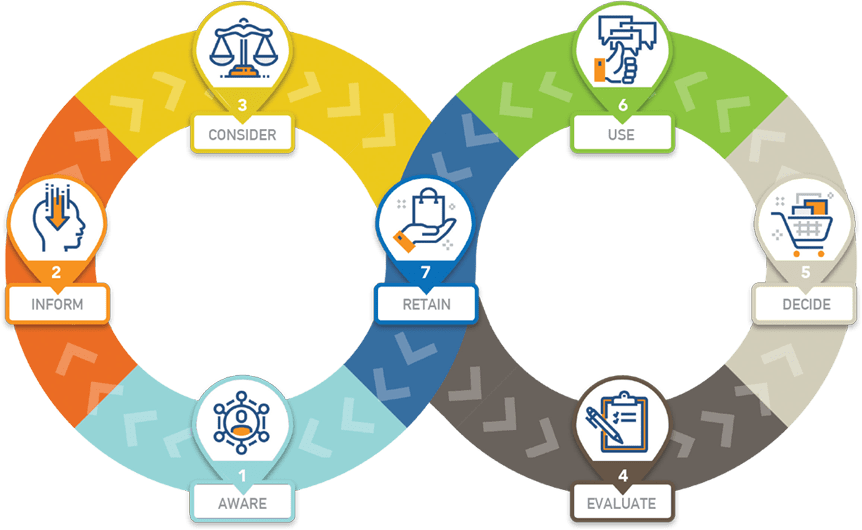 the right sales tools for customer journey stage