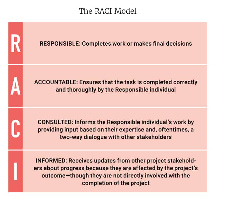 the raci model