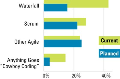 Development Methods