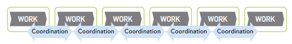 Value Stream Fragmented by Functional Boundaries